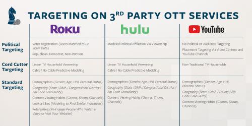 Targeting on 3rd Party OTT Services